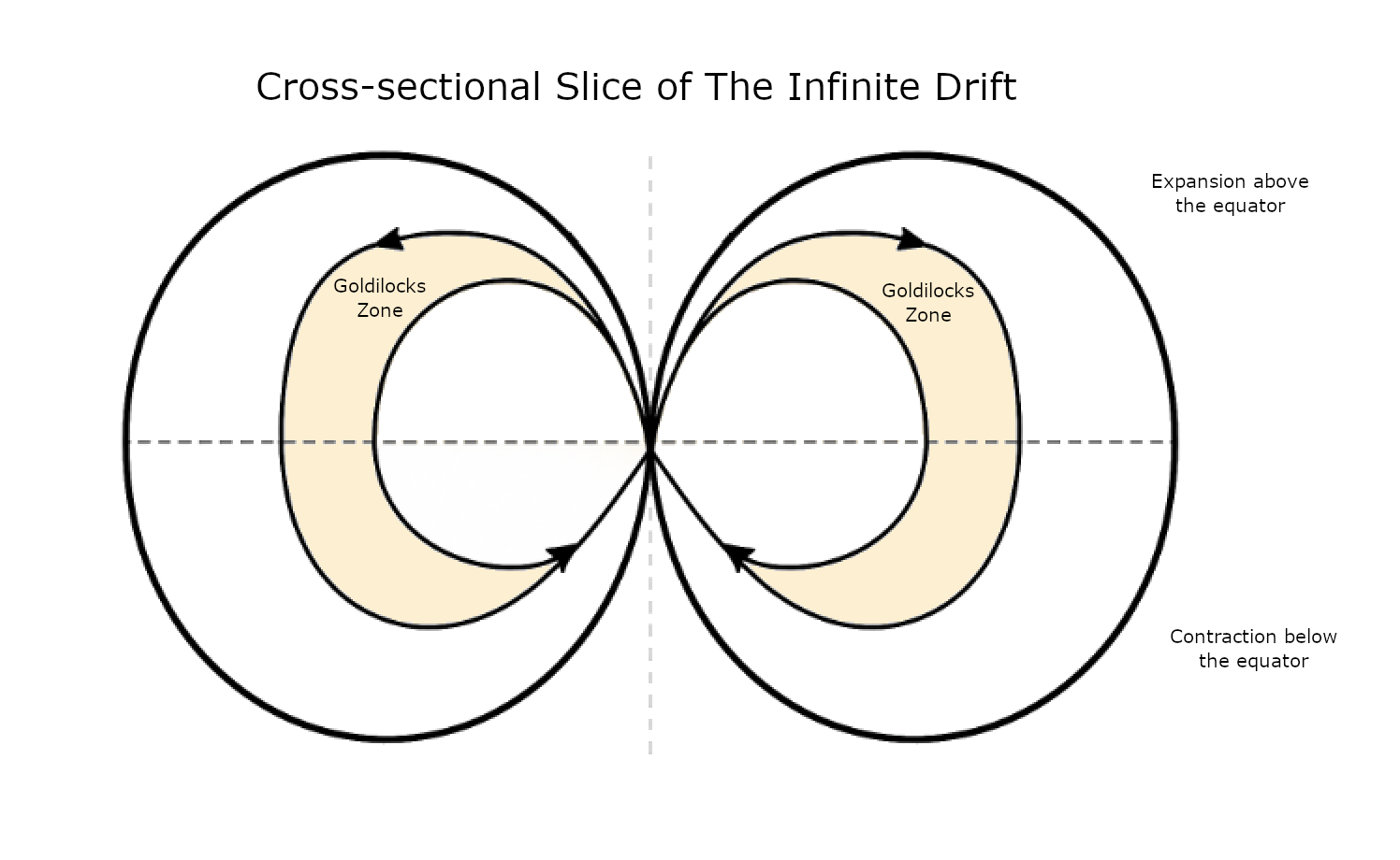 Toroidal representation of the Drift Field, with radiant outflow and gravitational inflow